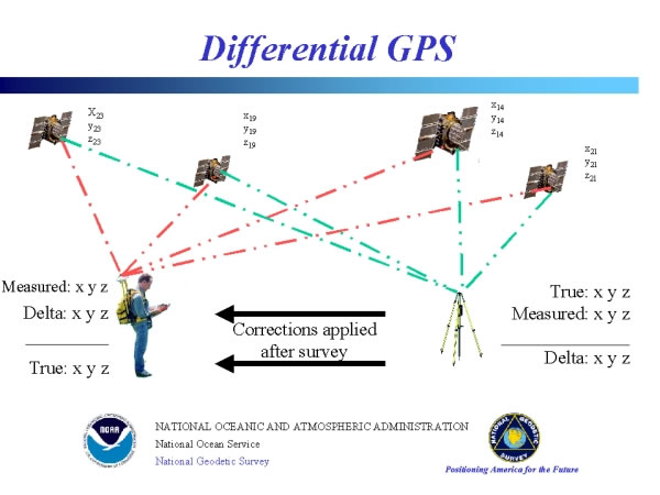 Differental GPS