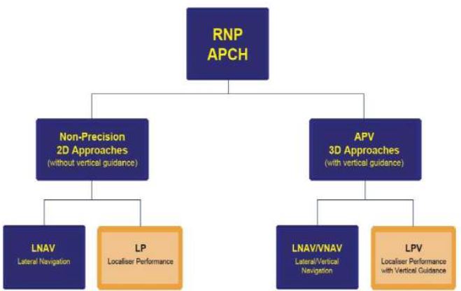 GNSS Approach Types