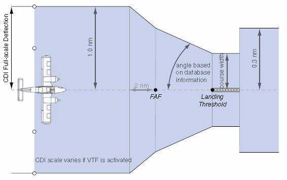 LPV LP LNAV-VNAV Scaling