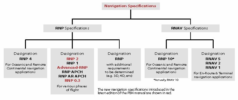 Navigation Specifications